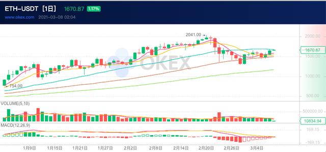EIP-1559正式被纳入“伦敦”硬分叉升级；亚马逊旗下区块链托管服务已支持以太坊网络（3.1-3.7）1