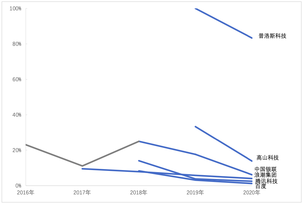 中国区块链专利概述202012