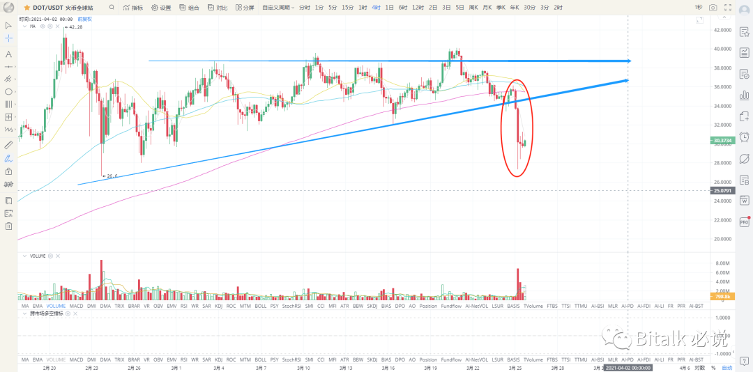 比特币技术面已经利空，考验比特币的时刻到了3