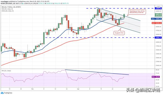 主流币种价格分析3/29：BTC，ETH，ADA，DOT，XRP