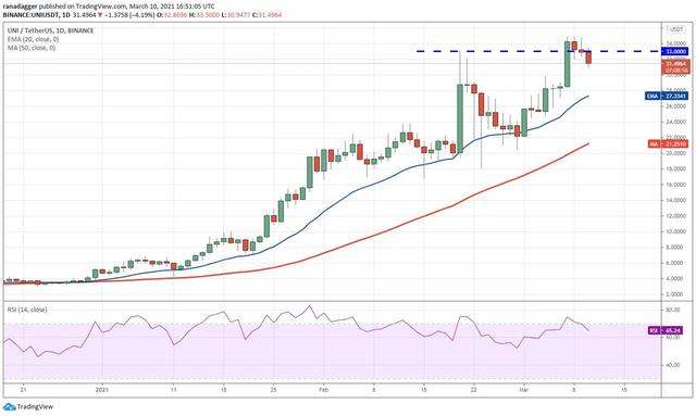 十大虚拟钱币走势剖析3/11:BTC、ETH、ADA等7 十大虚拟钱币走势剖析3/11:BTC、ETH、ADA等7