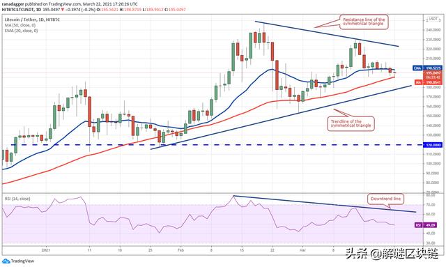 主流数字货币分析3/23:BTC,ETH,UNI,LTC,LINK3 主流数字货币分析3/23:BTC,ETH,UNI,LTC,LINK3