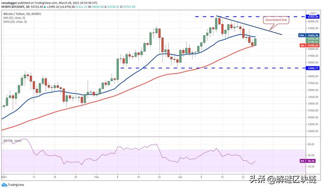 主流数字货币分析3/27:BTC,ETH,ADA,DOT,XRP,UNI1 主流数字货币分析3/27:BTC,ETH,ADA,DOT,XRP,UNI1