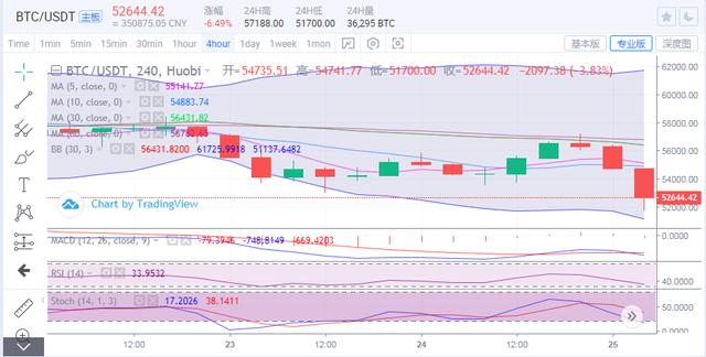 比特币跳水5000点,后市多头另有时机么?1 比特币跳水5000点,后市多头另有时机么?1