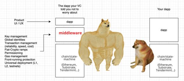 深度 | DeFi的中央件为什么主要？9