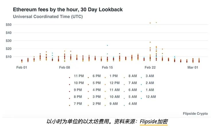 随着DEX 和DeFi成交量下降，以太坊GAS费降低3