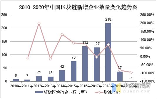 全球区块链行业生长现状研究,美国和中国的区块链企业数目领先5 全球区块链行业生长现状研究,美国和中国的区块链企业数目领先5