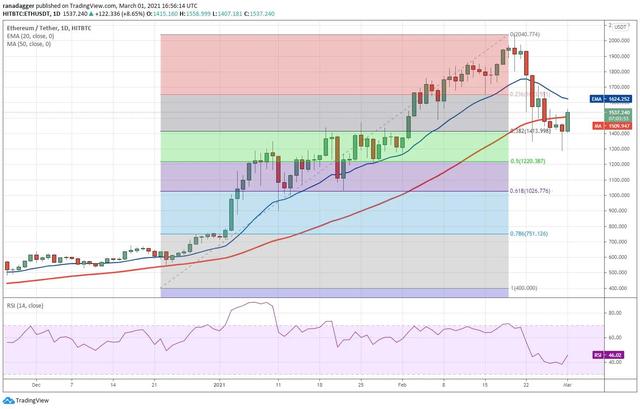 十大加密货币技术分析3/2:BTC、ETH、ADA前五2 十大加密货币技术分析3/2:BTC、ETH、ADA前五2