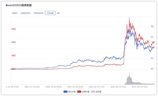 3月暴涨26倍上线币安,机构扎堆投资的DODO是什么来头?2 3月暴涨26倍上线币安,机构扎堆投资的DODO是什么来头?2