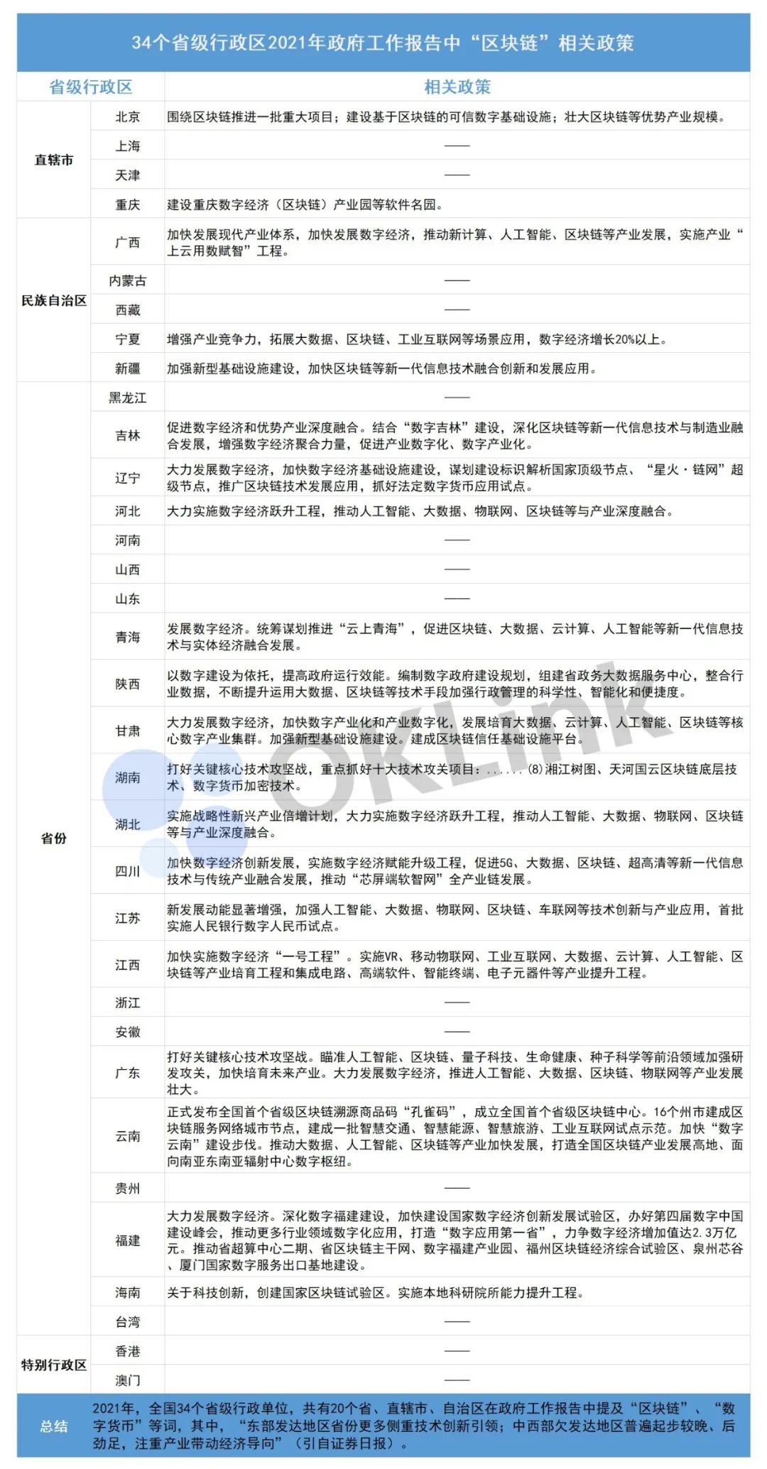 “区块链”成地方两会热词?清点20省市区块链新政有何差别1 “区块链”成地方两会热词?清点20省市区块链新政有何差别1