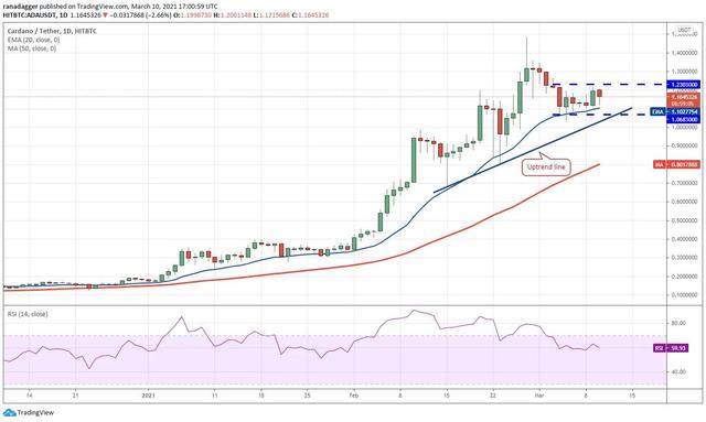 十大虚拟钱币走势剖析3/11:BTC、ETH、ADA等4 十大虚拟钱币走势剖析3/11:BTC、ETH、ADA等4