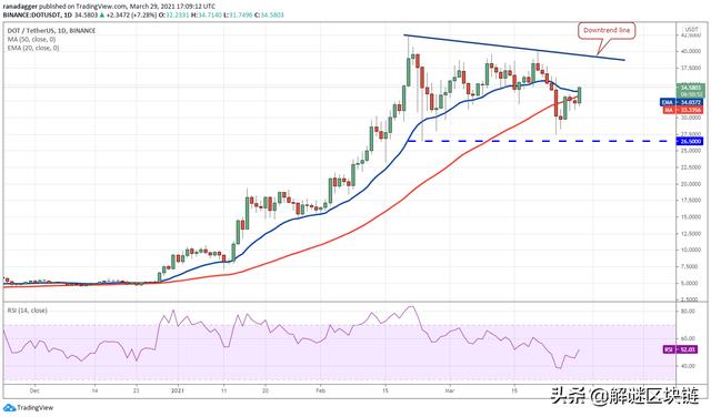 主流币种价格分析3/29:BTC,ETH,ADA,DOT,XRP3 主流币种价格分析3/29:BTC,ETH,ADA,DOT,XRP3