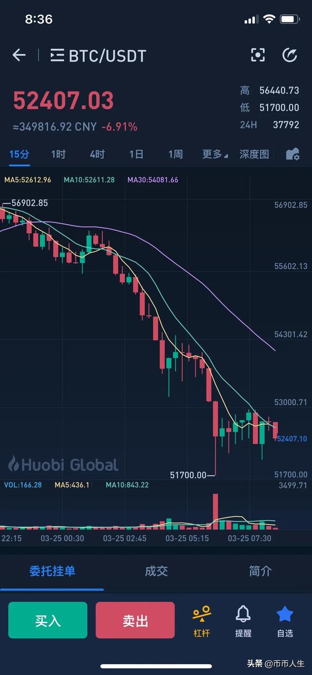 BTC暴跌 玩合约的第六天 BTC暴跌 玩合约的第六天