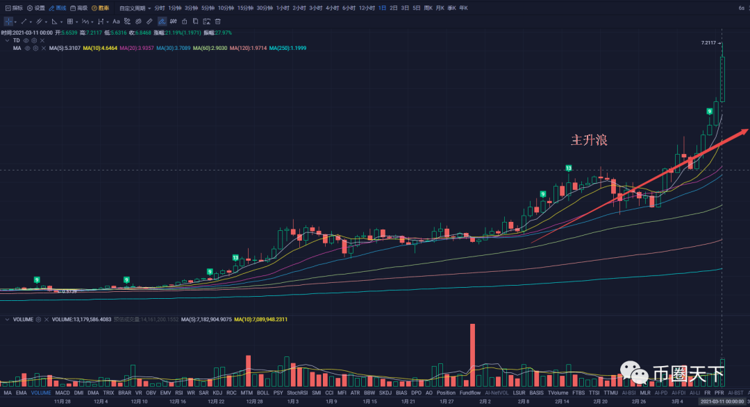 比特币在前高周围回调整理蓄势，将袭击6万美元心理大关6