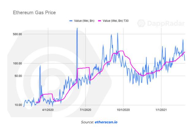 2021年2月Dapp行业讲述:行业正迅速走向下一波增进浪潮NFT 2021年2月Dapp行业讲述:行业正迅速走向下一波增进浪潮NFT