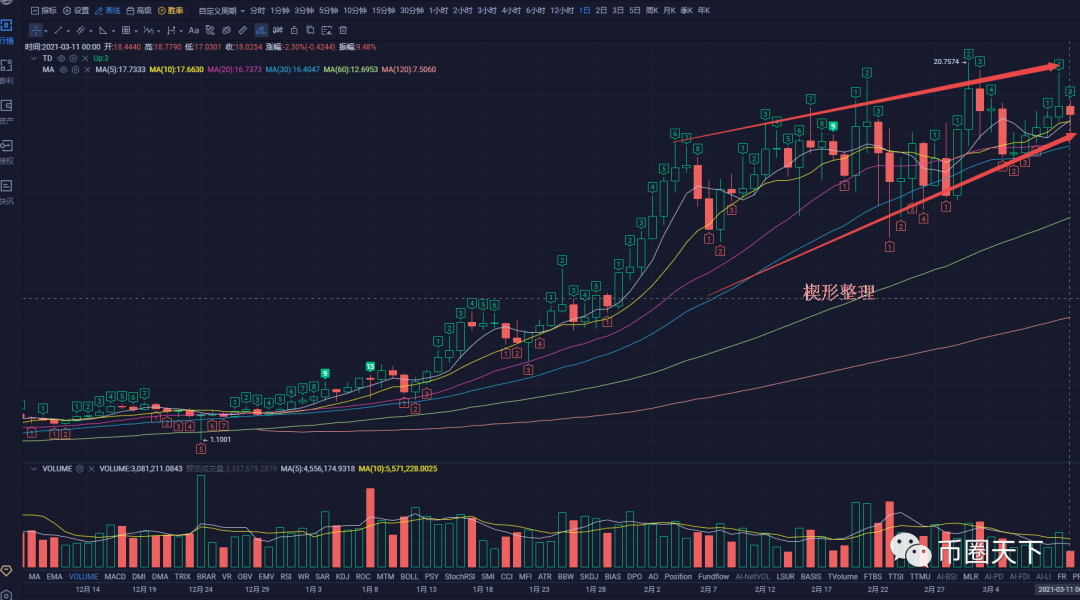 比特币在前高周围回调整理蓄势，将袭击6万美元心理大关4