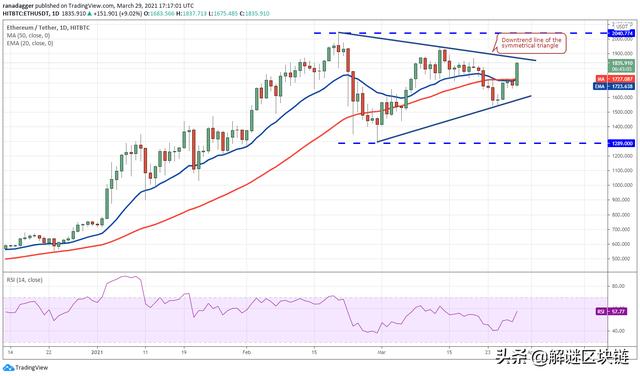 主流币种价格分析3/29:BTC,ETH,ADA,DOT,XRP1 主流币种价格分析3/29:BTC,ETH,ADA,DOT,XRP1