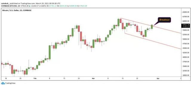 Visa加大对USDC的支持后,BTC应声上涨1 Visa加大对USDC的支持后,BTC应声上涨1