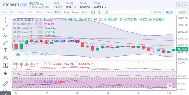 比特币多头回暖上拉2500点，后市能够破位上行？1