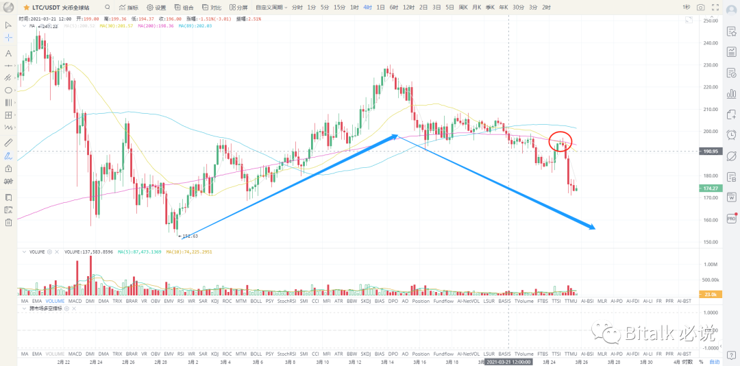 比特币技术面已经利空，考验比特币的时刻到了4