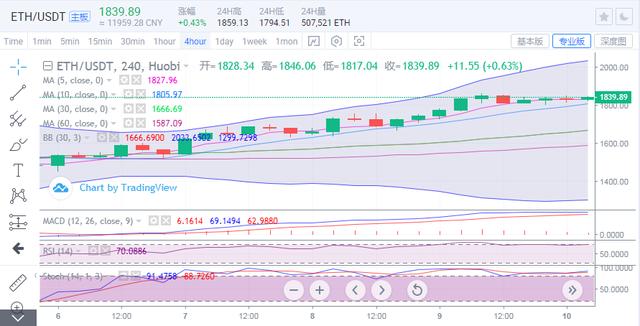 行情｜比特币55000破位在即，以太坊有望19002