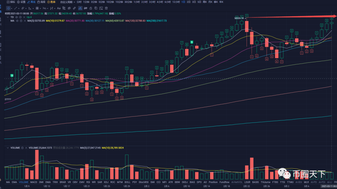 比特币在前高周围回调整理蓄势，将袭击6万美元心理大关1