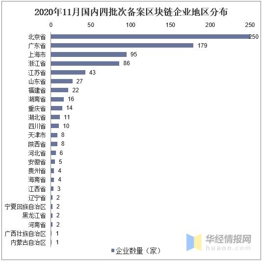全球区块链行业生长现状研究,美国和中国的区块链企业数目领先6 全球区块链行业生长现状研究,美国和中国的区块链企业数目领先6