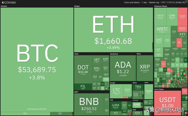 主流数字货币分析3/27:BTC,ETH,ADA,DOT,XRP,UNI 主流数字货币分析3/27:BTC,ETH,ADA,DOT,XRP,UNI