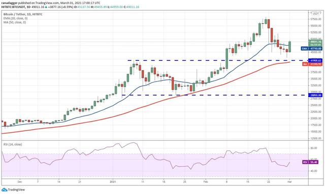 十大加密货币技术分析3/2:BTC、ETH、ADA前五1 十大加密货币技术分析3/2:BTC、ETH、ADA前五1