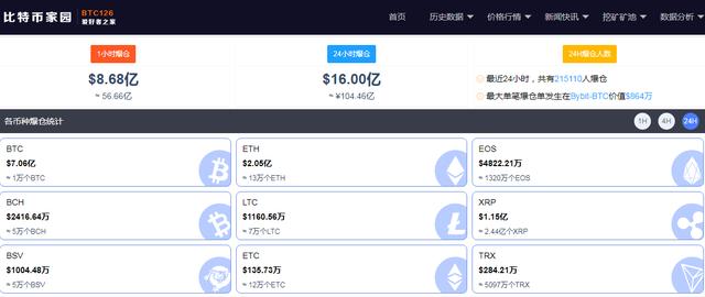 太惨烈！马斯克这次“吹嘘”不灵了，比特币大跌5000美元，爆仓人数瞬间翻倍，超百亿资金灰飞烟灭1