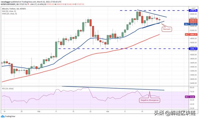 主流数字货币分析3/23：BTC，ETH，UNI，LTC，LINK
