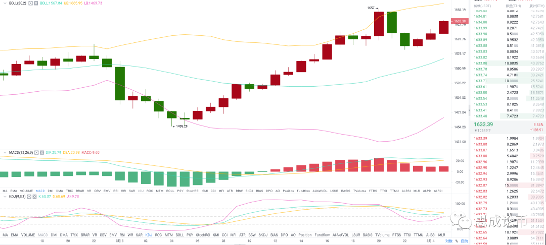 思成论币: 3.4 ETH 行情剖析及操作建议 思成论币: 3.4 ETH 行情剖析及操作建议