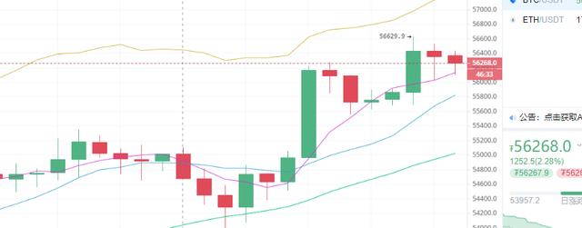 比特币日内延续涨幅，多头回暖有望再度上攻1