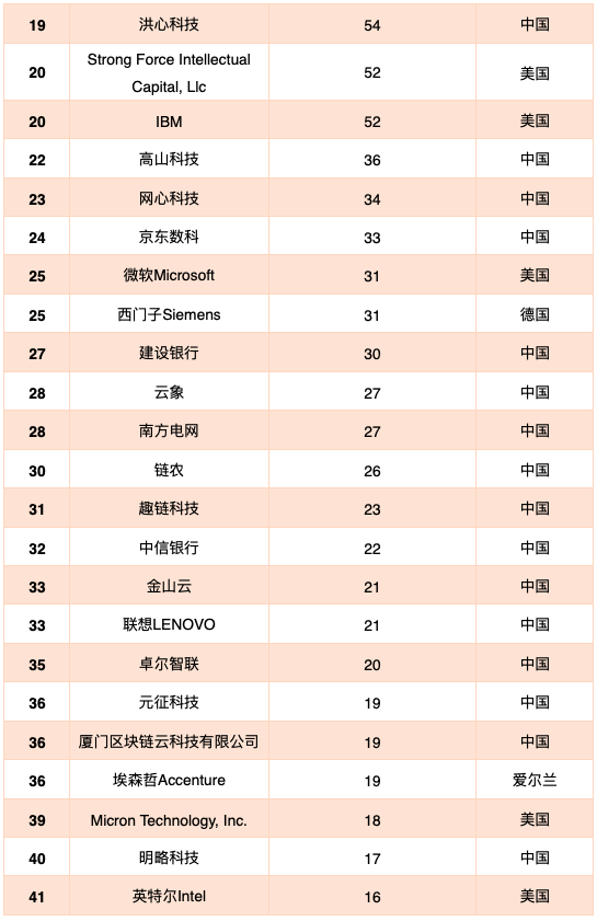 中国区块链专利概述202023