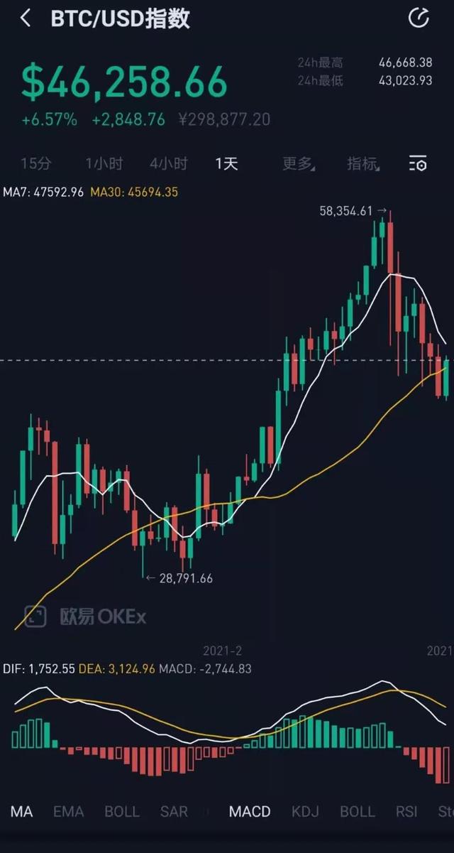 比特币暴跌至44000美元,超十万人爆仓! 比特币暴跌至44000美元,超十万人爆仓!