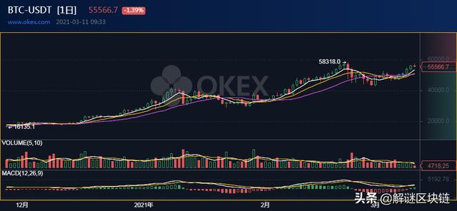 价钱剖析3/10：BTC，ETH，LTC，LINK，BCH