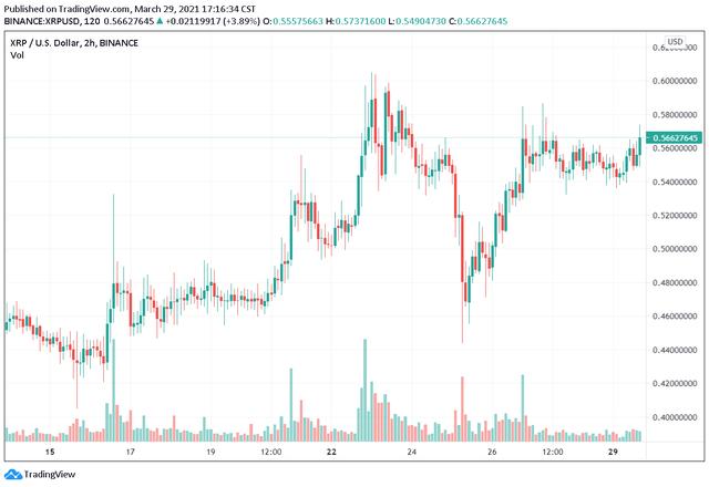 瑞波前CTO两周转出1.36亿枚XRP,钱包还剩3亿枚 瑞波前CTO两周转出1.36亿枚XRP,钱包还剩3亿枚