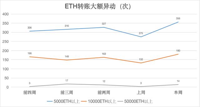 ETH周报 | 90％的以太坊地址现在处于盈利状态3
