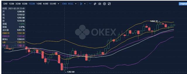 ETH以太坊破两周来新低