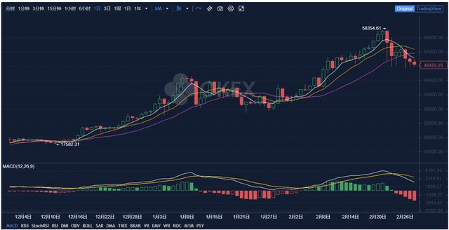 欧易OKEx大盘,看涨比特币期权技巧? 欧易OKEx大盘,看涨比特币期权技巧?