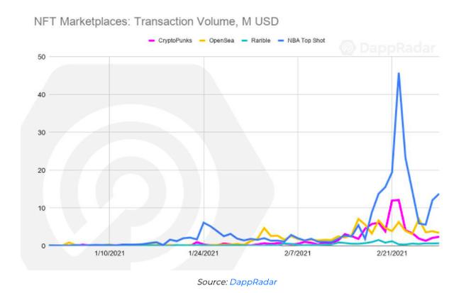 2021年2月Dapp行业讲述:行业正迅速走向下一波增进浪潮NFT6 2021年2月Dapp行业讲述:行业正迅速走向下一波增进浪潮NFT6