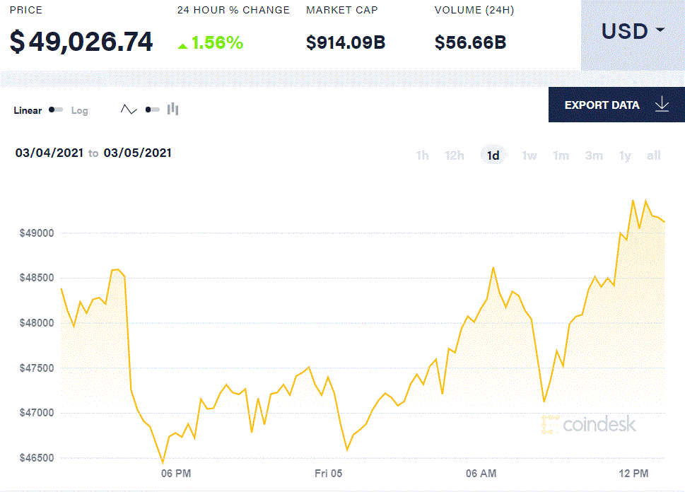 币安、火币领衔二月比特币交易市场 高盛观察半数投资者看好比特币