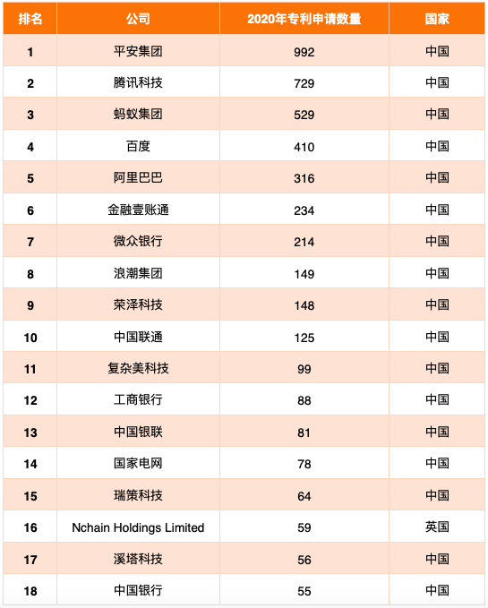 中国区块链专利概述202022