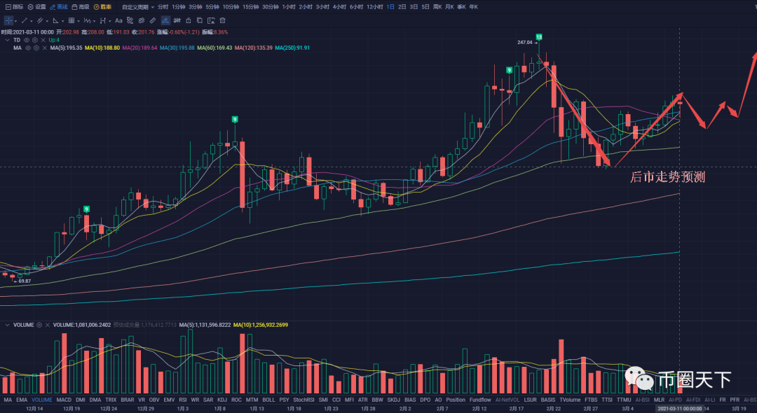 比特币在前高周围回调整理蓄势，将袭击6万美元心理大关3