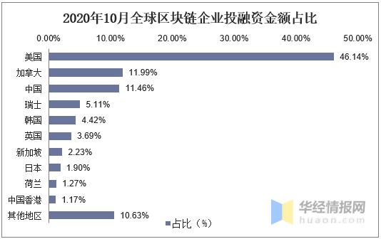 全球区块链行业生长现状研究,美国和中国的区块链企业数目领先2 全球区块链行业生长现状研究,美国和中国的区块链企业数目领先2