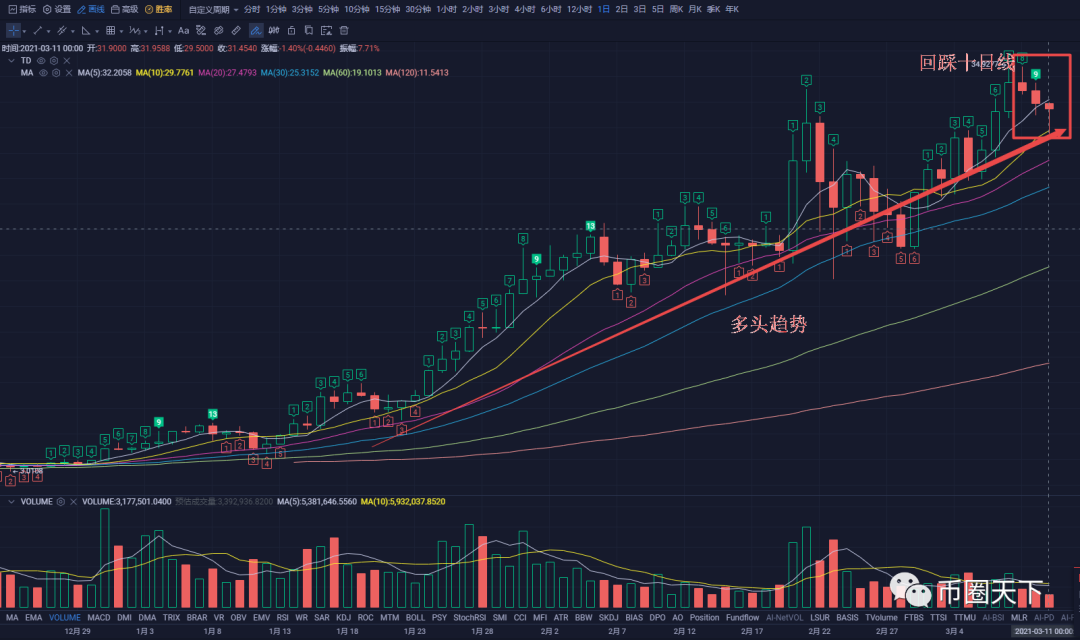 比特币在前高周围回调整理蓄势，将袭击6万美元心理大关8