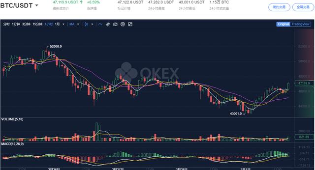 在欧易OKEx闭眼买比特币都赚钱? 在欧易OKEx闭眼买比特币都赚钱?