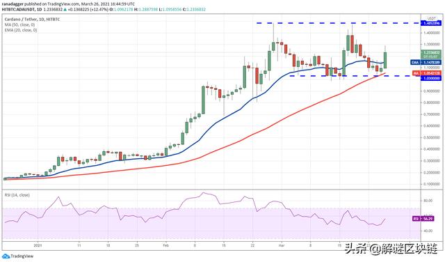 主流数字货币分析3/27:BTC,ETH,ADA,DOT,XRP,UNI3 主流数字货币分析3/27:BTC,ETH,ADA,DOT,XRP,UNI3