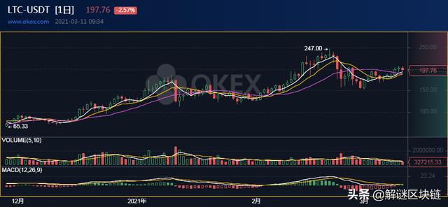 价钱剖析3/10:BTC,ETH,LTC,LINK,BCH2 价钱剖析3/10:BTC,ETH,LTC,LINK,BCH2