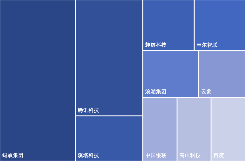 中国区块链专利概述202010